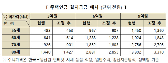 주택금융공사 제공